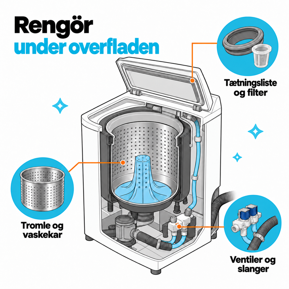 Illustration af rengøring under overfladen i en vaskemaskine